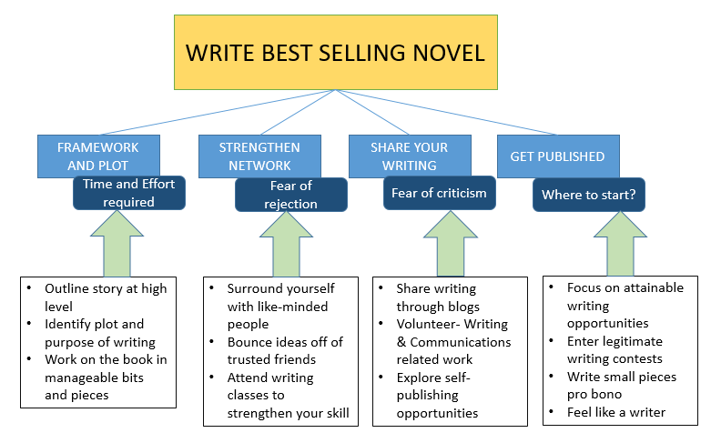 Novel roadmap